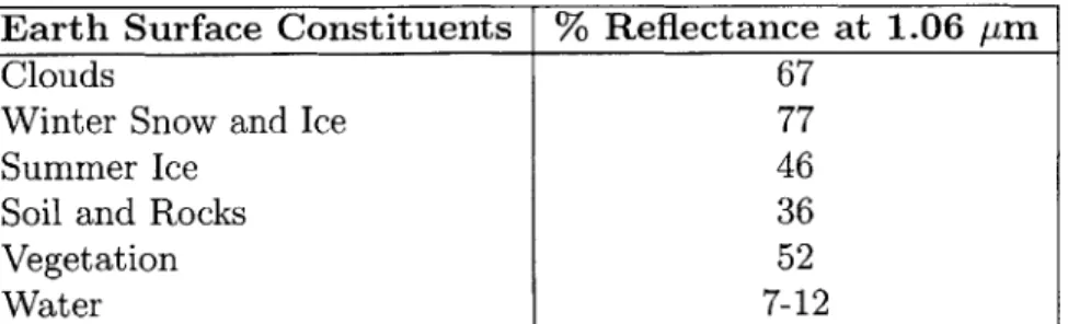 Table  2.2:  Percent  reflectance  at  1.06  pm  of various  Earth  surfaces.  Source:  [14]
