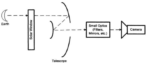 Figure  2-9:  The  Optics  Subsystem