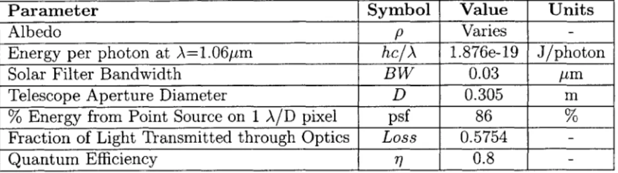 Table  2.3:  Parameter  values  for  the  optics  subsystem