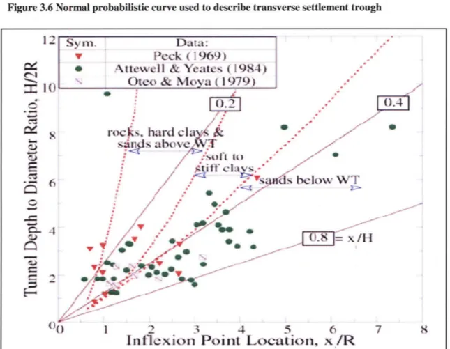 Figure 3.7  Relation  between settlement  trough width parameter  and  tunnel depth for different ground  conditions tance,  xA  Vs=2.5i6maxVolume  Changein Ground,  AVg ...' &#34;.-