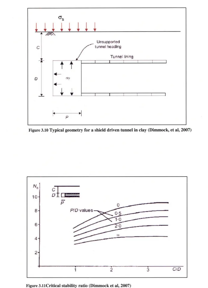 Figure 3.11Critical  stability ratio (Dimmock  et al, 2007)Unsupportedtunnel  heading Tunnel  OiningI14-P108-6-4-2-_ ·iII 1 i  i  i  I__I.~__~,~,,,,~,xl~~l-1~I ý  ý ýI  I