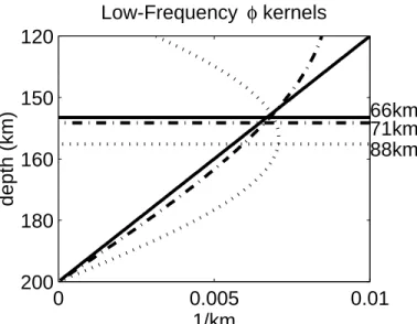 Figure 6.  Low frequency Fréchet kernels and the apparent depth of sampling computed with eqn