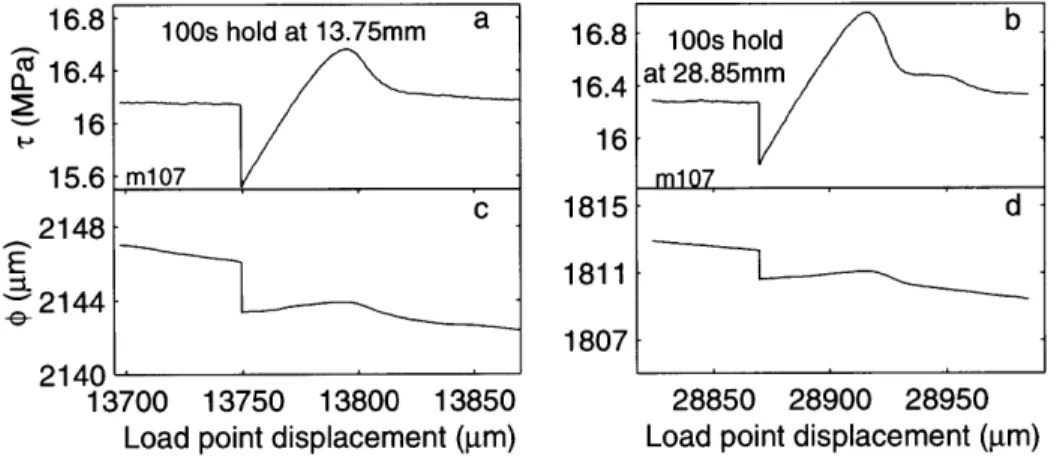 Figure  2-4:  (a,b)  Shear  stress  and  (c,d)  gouge  layer  thickness  versus  shear  load  point displacement  for  two  100-s  slide-1holdslides  at  different  displacements  shown  at  the same  scale