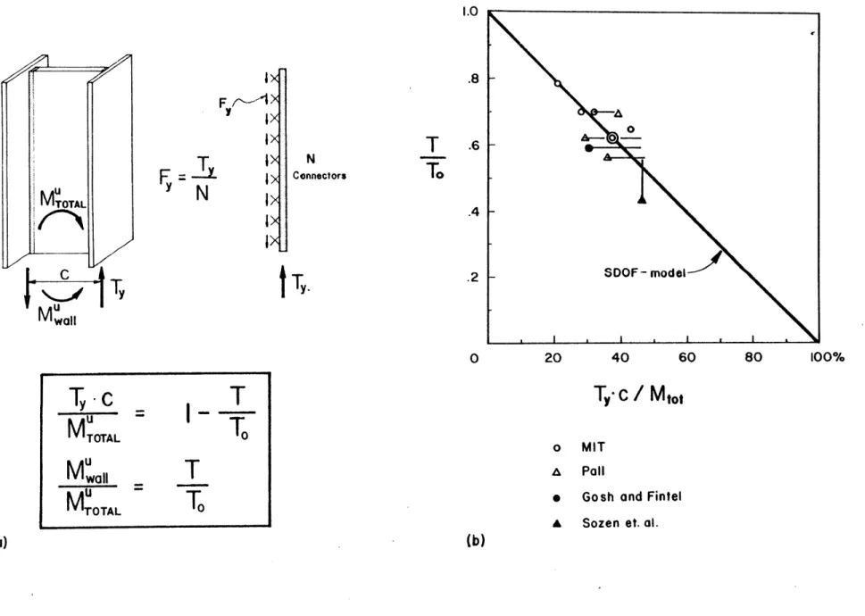 FIGURE  1.12  Relative  Coupling  Strength  [8]