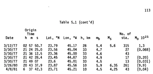Table  5.1  (cont'd) Origin