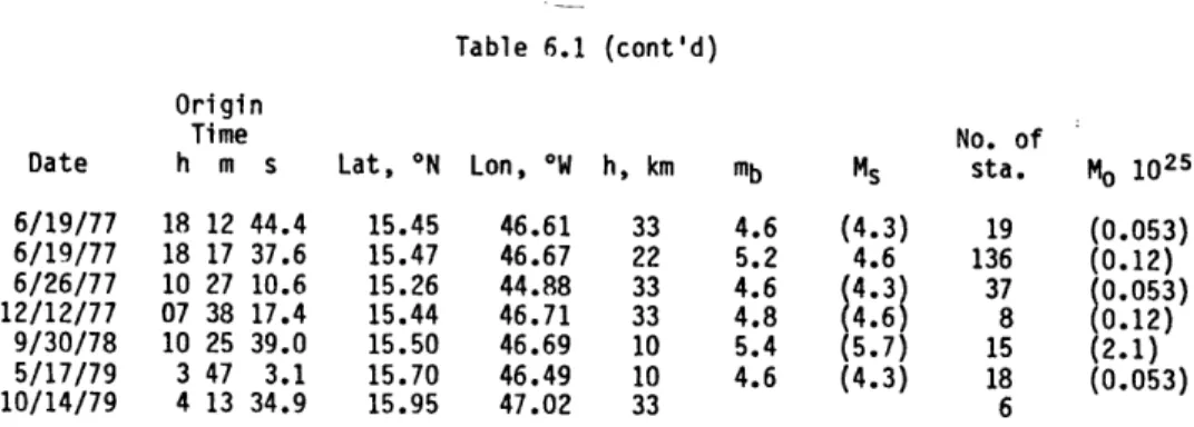 Table 6.1  (cont'd) Origin