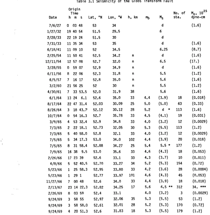 Table  3.1  Seismicity  of  the  Gibbs  Transform  Fault Origin Time Date  h  m  s 7/6/27 1/27/32 2/28/33 7/31/33 6/18/41 2/25/54 12/11/54 3/28/55 6/11/56 6/5/57 3/2/60 4/30/61 6/1/64 8/17/64 8/26/64 10/7/64 3/9/65 7/3/65 7/3/65 7/5/65 7/5/65 7/9/65 2/26/6