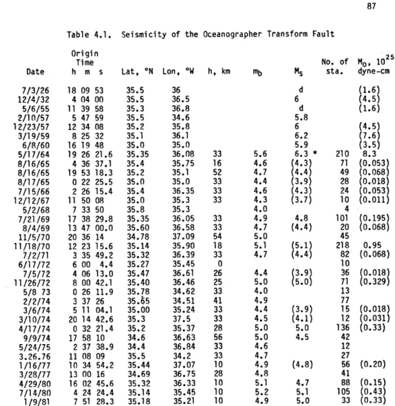 Table  4.1.  Seismicity  of  the  Oceanographer Transform  Fault Origin Ti me Date  h  m  s 7/3/26 12/4/32 5/6/55 2/10/57 12/23/57 3/19/59 6/8/60 5/17/64 8/16/65 8/16/65 8/17/65 7/15/66 12/12/67 5/2/68 7/21/69 8/4/69 11/5/70 11/18/70 7/2/71 6/17/72 7/5/72 