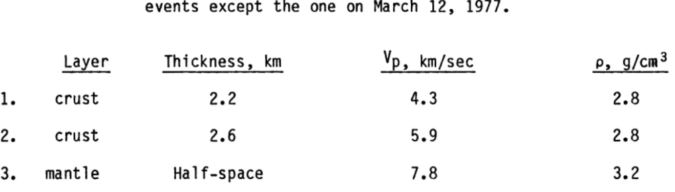 Table  4.2.  Source  structure  used  for  synthetic  seismograms  for  all events  except  the  one  on  March  12,  1977.