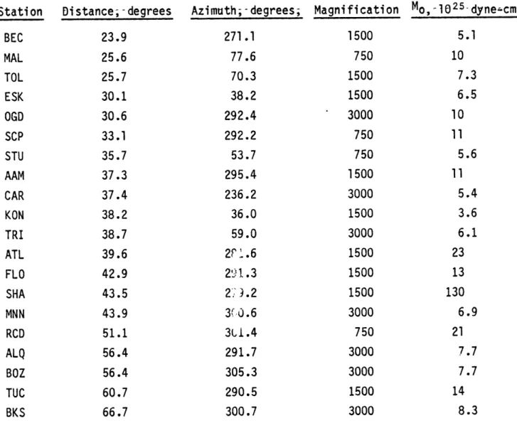 Table  3.2.  Station  data  used  for  synthetic  seismograms for  the  earthquake  of  May  17,  1964