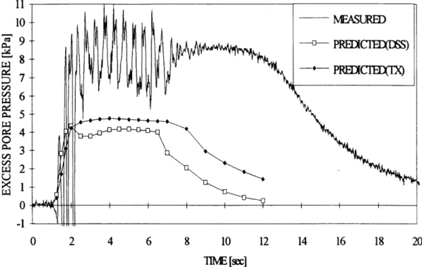 Figure  5.4:  CYCON predicted  and measured  excess  pore  pressure  at P5  in Test  5a