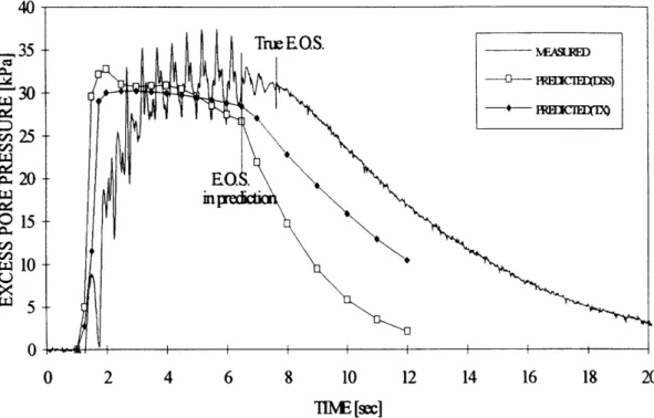 Figure  5.8:  CYCON  predicted  and measured  excess pore pressure at P3  in Test 4a