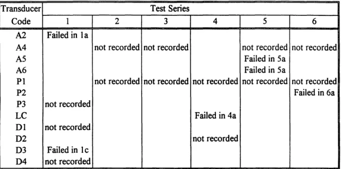Table 4.3:  Channels  not recorded or failed  to record  correctly in the testing program