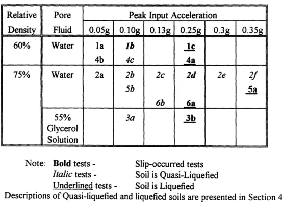Table  4.5:  Summary  of occurrences  of slip and liquefaction  of the test  program