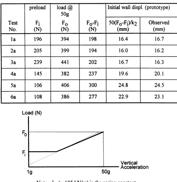 Table  4.6:  Incremental  load  in the tie-back and  horizontal  wall  movement  during centrifuge  spin-up