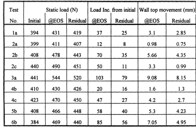 Table  4.7:  Incremental  load  in the tie-back and  horizontal  wall  movement  during  non-slip tests