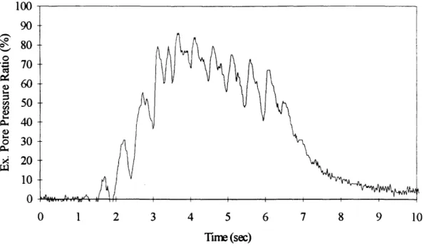 Figure  4.6:  Pore pressure  ratio and acceleration  response  in backfill  in  Test  la 0