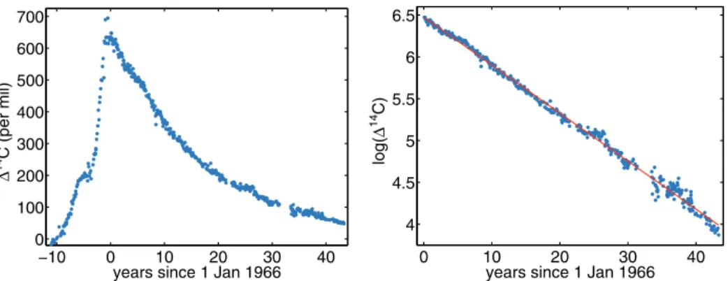 Figure 4. Evolution of 14 C in the atmosphere [20]. The quantity plotted, Δ 14 C, is eﬀectively proportional to the atmospheric 14 C concentration minus a baseline concentration