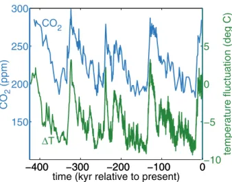 Figure 5. Fluctuations of the atmospheric CO 2 concentration (blue upper curve) and temperature (green lower curve) in  Antarc-tica for the last 420,000 years, obtained from analyses of the Vostok ice core [56].