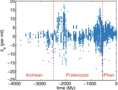 Figure 6. Evolution of the carbon isotopic composition of car- car-bonate rocks for the last 3.8 billion years [68]