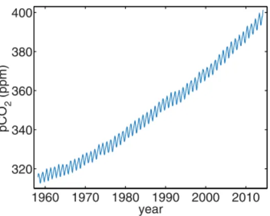 Figure 1. Partial pressure of atmospheric CO 2 at Mauna Loa Observatory, Hawaii [74]. The oscillatory component represents seasonal imbalances between photosynthesis and respiration.