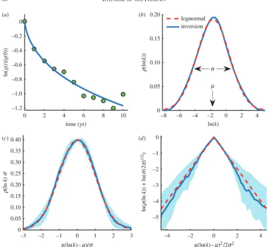 Figure 2. Analysis of plant-matter decay [25]. (a) Experimental results from a single sample