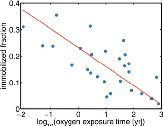 Figure 3. The immobilization fraction φ as a function of the log- log-arithm of the oxygen exposure time t ox [31] compared to the  best-ﬁtting straight line