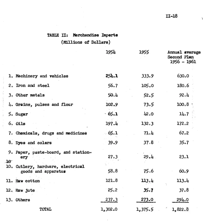 TABLE  II:  Merchandise  Imports (Millions  of  Dollars)