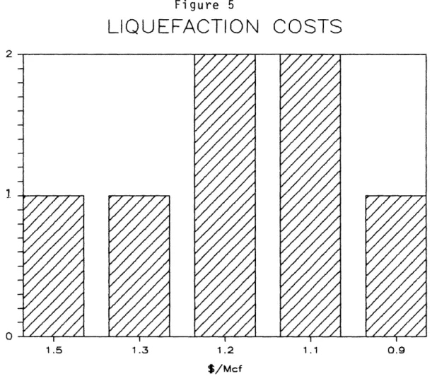Figure  5 LIQUEFACTION  COSTS / 1.2 $/Mcf II 1.1