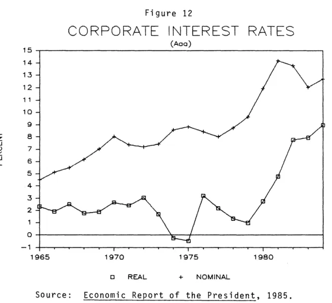 Figure  12 CORPORATE 15 14 13 12 11 10 9 8 0  7 CL  6 5 4 3 2 1 0 -1 INTEREST(Aao) RATES 1970  1975  1980 0  REAL +  NOMINAL