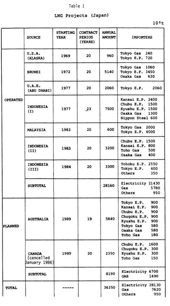 Table  1 LNG  Projects  (Japan) 103t SOURCE U.S.A. (ALASKA) BRUNEI U.A.E. (ABU DHABI) INDONESIA (I) MALAYSIA INDONESIA (II) INDONESIA (III) SUBTOTAL AUSTRALIA CANADA (cancel  led January  1986 SUBTOTAL STARTINGYEAR196919721977197719831983198419891989 CONTR