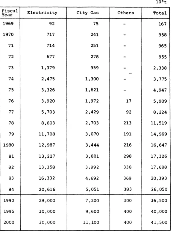 Table  2 LNG Use  by  Sector 10 3 t Electricity 92 717 714 677 1,379 2,475 3,326 3,920 5,703 8,603 11,708 12,987 13,227 13,358 16,332 20,616 29,000 30,000 30,000 City Gas75 2412512789591,3001,6211,9722,4292,7033,070 3,4443,8013,9924,6925,0517,2009,60011,10