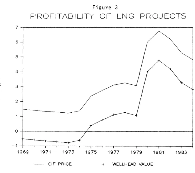 Figure  3 PROFITABILITY  OF 7 5 4 3 2 1 0 -1 LNG PROJECTS 1971  1973  1975  1977  1979  1981  1983