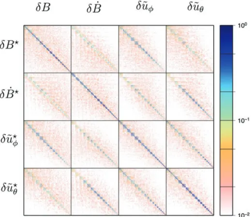Figure 5. A normalized view of the background covariance matrix P b , for which every coefficient involved in the calculation has been normalized by its variance