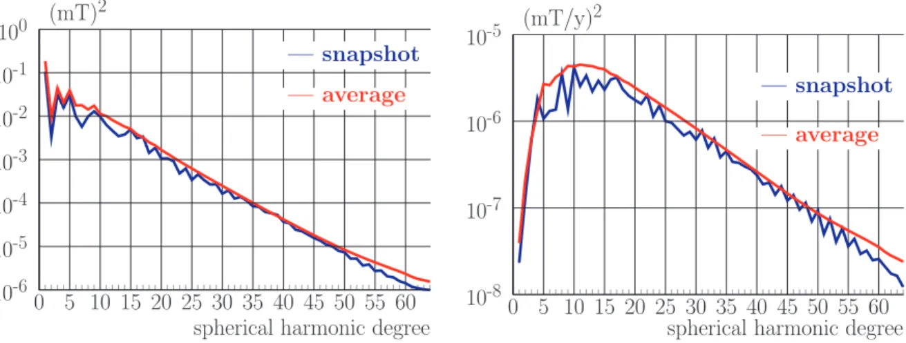 Figure 2. Mauersberger–Lowes spectra at the core–mantle boundary for the field (left-hand panel) and the secular variation (right-hand panel) generated by the dynamo model (logarithmic scales), after application of the scaling procedure described in the te