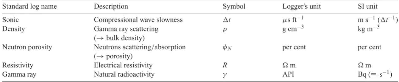 Table 1. List of geophysical well logs combined with thermal conductivity measurements.