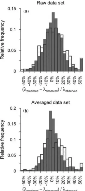Figure 7. Distribution of the relative differences between observed conduc- conduc-tivity and predicted conducconduc-tivity from MLPs (solid histograms) and MLRs (hatched histograms)