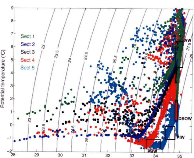 Figure  2.2.  9/S  diagram  for  the  entire  JR105  data  set  indicating  Irminger  Sea  and southeast  Greenland  shelf water  mass  definitions,  which  are  Atlantic  Water  (AW),  Polar Surface  Water  (PSW),  Denmark  Strait  Overflow  Water  (DSOW)