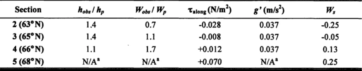 Table  2.3.  Same  as  Table  2.2,  but  for the  EGCC at  sections  north  of Cape  Farewell  in 2004  (JR105).