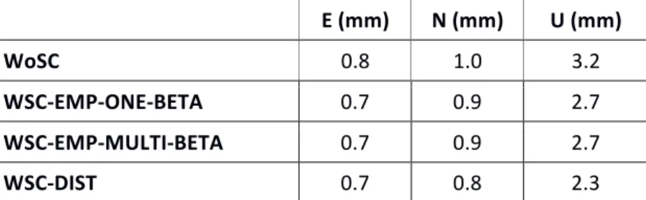 Table  4:  RMS  of  the  differences  between  the  predictions  obtained  with  various  spatiotemporal  covariance models and the original coordinate time series for the 11 selected stations in the USA 