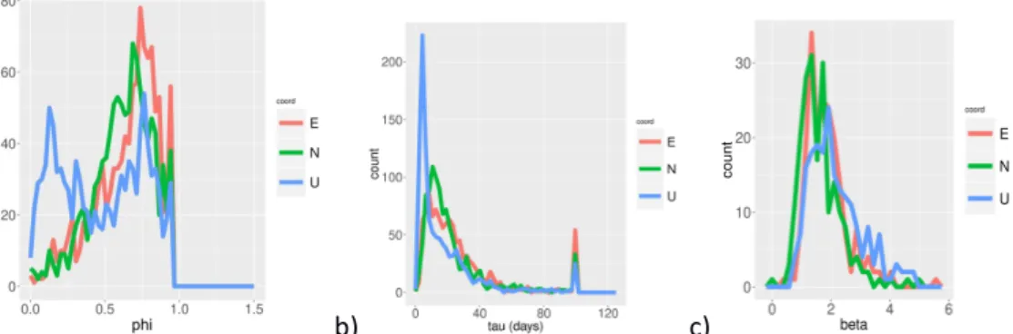 Fig. 2 Histograms of the a) estimated ϕ k,l  coefficients. b) corresponding decay times τ k,l 
