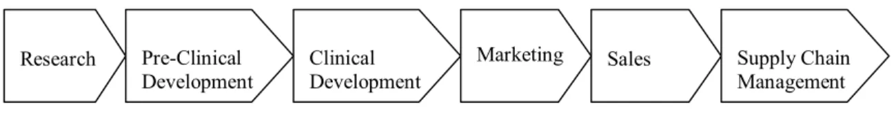 Figure 1-1 – Pharmaceutical Value Chain 5