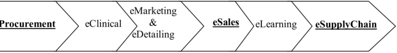 Figure 1 - eBusiness Value Chain in Pharmaceutical industry 30      