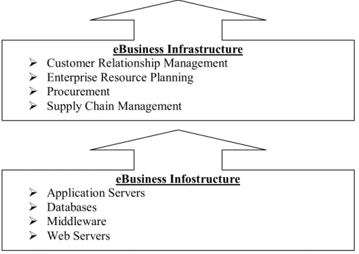 Figure 4-1 – eBusiness Layers 40