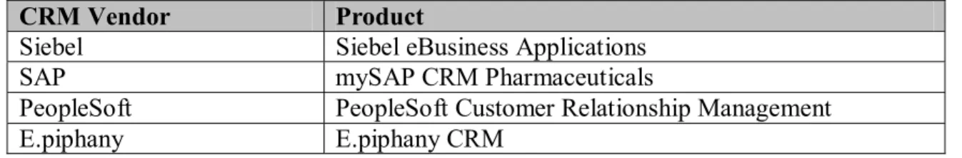 Table 4-5 – CRM Vendors and Products 