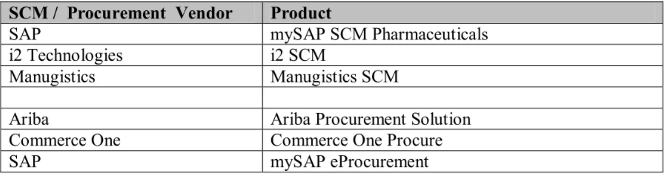 Table 4-7 – SCM Vendors and Products 80