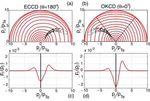 Figure 1: 2D distribution (a)-(b) and corresponding parallel distribution (c)-(d) for the cases of ECCD and OKCD, respectively