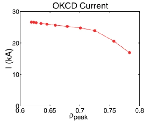 Figure 4: Simulation of OKCD with varying poloidal launching angle. The resonance layer is maintained fixed.