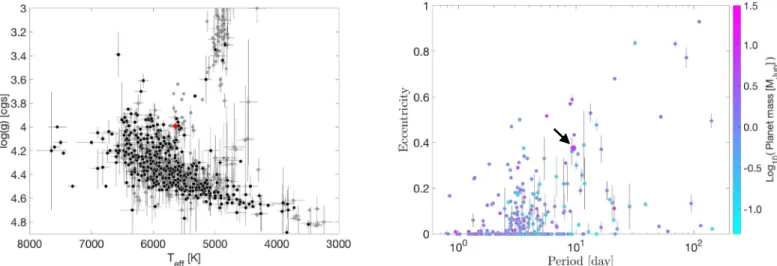 Figure 7. Left: log g and T eff of all known stars with transiting ( black ) and RV ( gray ) discovered exoplanets