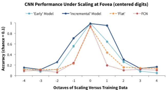 Figure 3: CNN performance under scaling at the fovea.